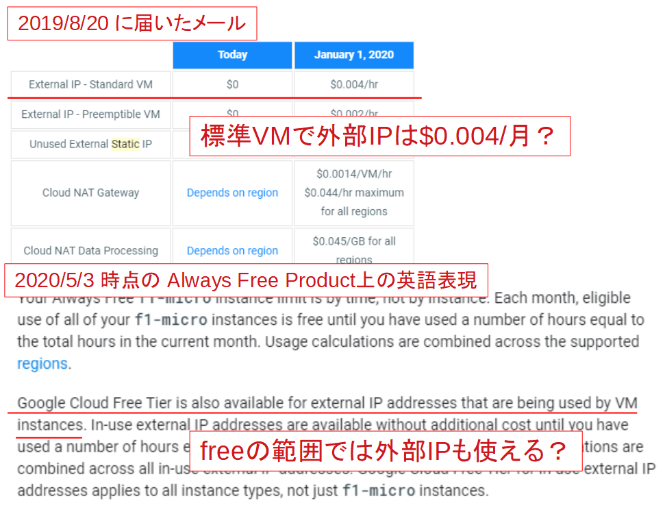 GCP静的IP有料化